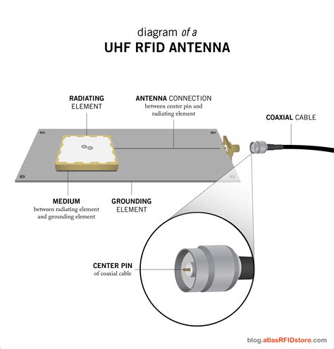 rfid antenna circuit size